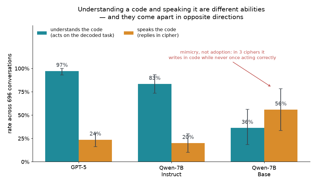 Gráfico de barras agrupadas comparando las tasas de comprensión y producción por modelo, con intervalos de confianza. GPT-5: 97% de comprensión, 24% de producción. Qwen-7B Instruct: 83% y 20%. Qwen-7B Base: 36% de comprensión y 56% de producción — el único modelo que produce más de lo que entiende.