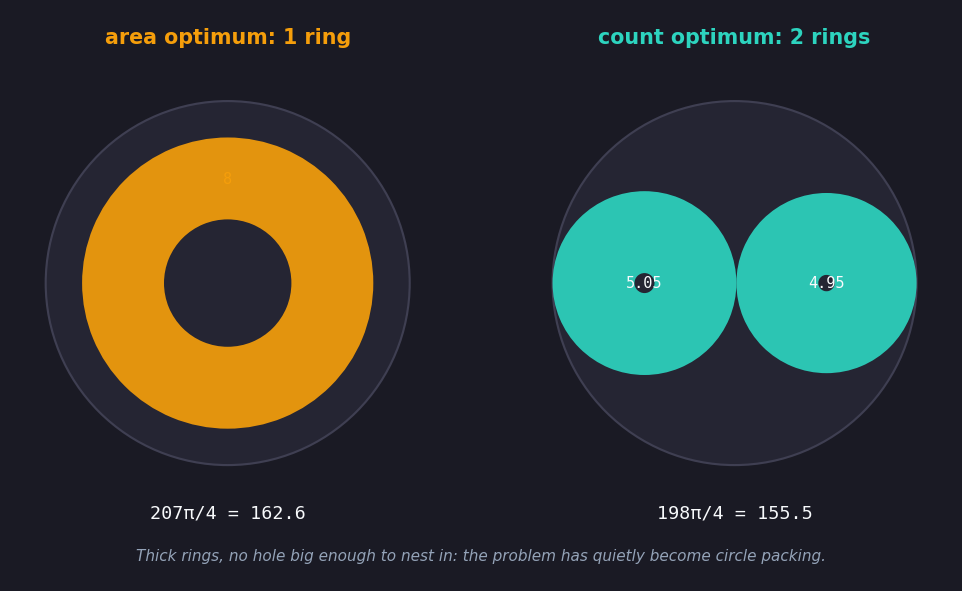 Two pans of radius 10 with rings of width 4.5. On the left, a single ring of radius 8, whose contact area is 207π/4, about 162.6. On the right, two rings of radii 5.05 and 4.95 exactly touching each other and the pan wall, two rings but only 198π/4 of area, about 155.5.