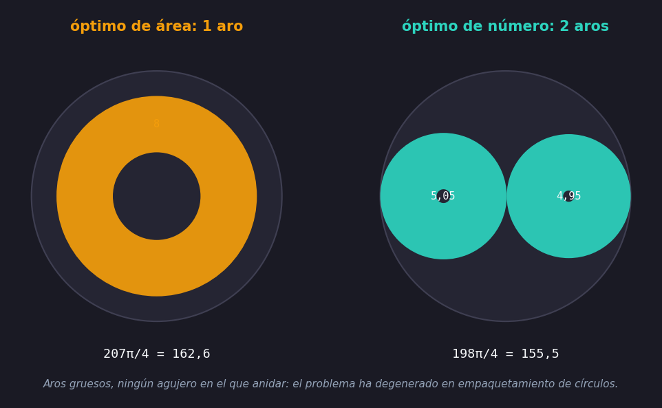 Dos sartenes de radio 10 con aros de grosor 4,5. A la izquierda, un único aro de radio 8, cuya superficie de contacto es 207π/4, unas 162,6 unidades. A la derecha, dos aros de radios 5,05 y 4,95 tocándose exactamente entre sí y con la pared de la sartén: dos aros, pero solo 198π/4 de superficie, unas 155,5.