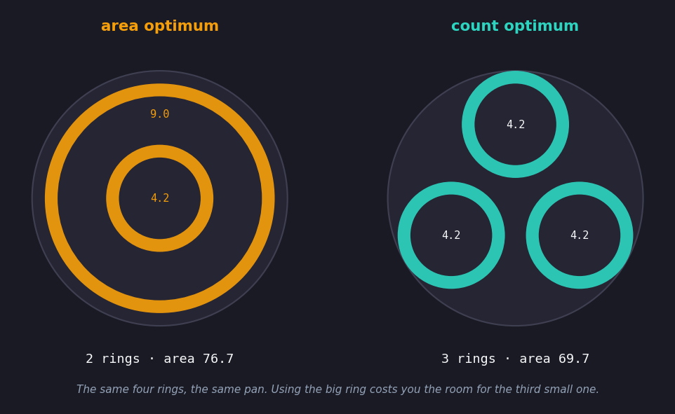 The minimal divergence instance: a pan of radius 10 holding rings of width 1. On the left, the area optimum — the radius-9 ring with one 4.2 ring nested inside its hole, two rings and about 76.7 units of contact area. On the right, the cardinality optimum — three separate 4.2 rings side by side in the pan, three rings but only about 69.7 units of area.