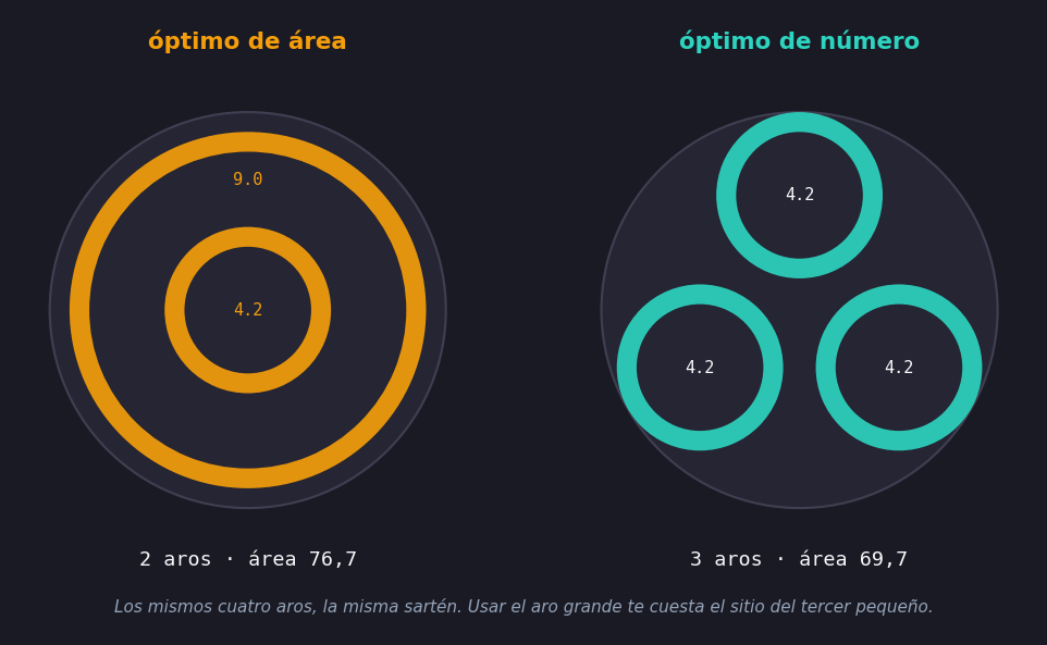 La instancia mínima de divergencia: una sartén de radio 10 con aros de grosor 1. A la izquierda, el óptimo de área — el aro de radio 9 con un aro de 4,2 anidado en su agujero, dos aros y unas 76,7 unidades de superficie de contacto. A la derecha, el óptimo de número — tres aros de 4,2 sueltos uno junto a otro en la sartén, tres aros pero solo unas 69,7 unidades de superficie.