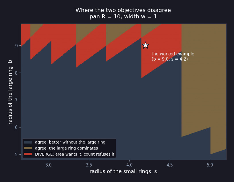 Phase diagram of the divergence band for one large ring plus equal small rings of radius s, at width 1 in a pan of radius 10. The band forms a staircase: each step is set by the proved optimal threshold for packing n equal circles in a disk, and the band's upper edge is exactly the three-circle threshold, 0.4641 times the pan radius. The worked example at b = 9.0, s = 4.2 is marked with a star inside the band.