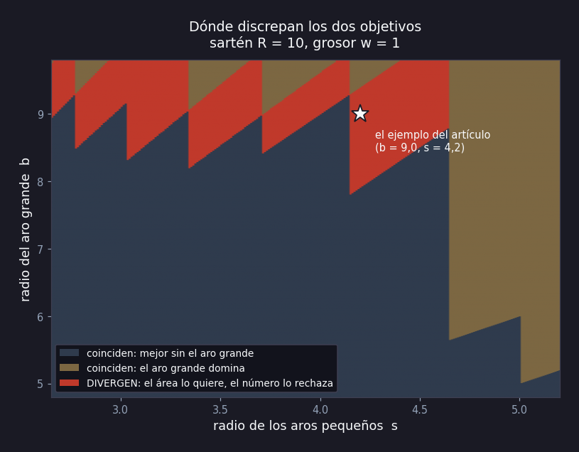 Diagrama de fases de la banda de divergencia para un aro grande más aros pequeños iguales de radio s, con grosor 1 en una sartén de radio 10. La banda forma una escalera: cada escalón lo fija el umbral óptimo demostrado para empaquetar n círculos iguales en un disco, y el borde superior de la banda es exactamente el umbral de tres círculos, 0,4641 veces el radio de la sartén. El ejemplo trabajado, con b = 9,0 y s = 4,2, aparece marcado con una estrella dentro de la banda.