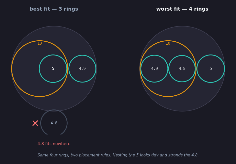 The four-ring counterexample: a pan of radius 15 with rings of width 0.3 and radii 10, 5, 4.9 and 4.8. On the right, worst fit places all four — the 10 and the 5 exactly tangent in the pan, the 4.9 and 4.8 exactly filling the hole of the 10. On the left, best fit nests the 5 inside the 10, which forces the 4.9 into the pan and leaves the 4.8 with nowhere to go, marked with a red cross outside the pan.