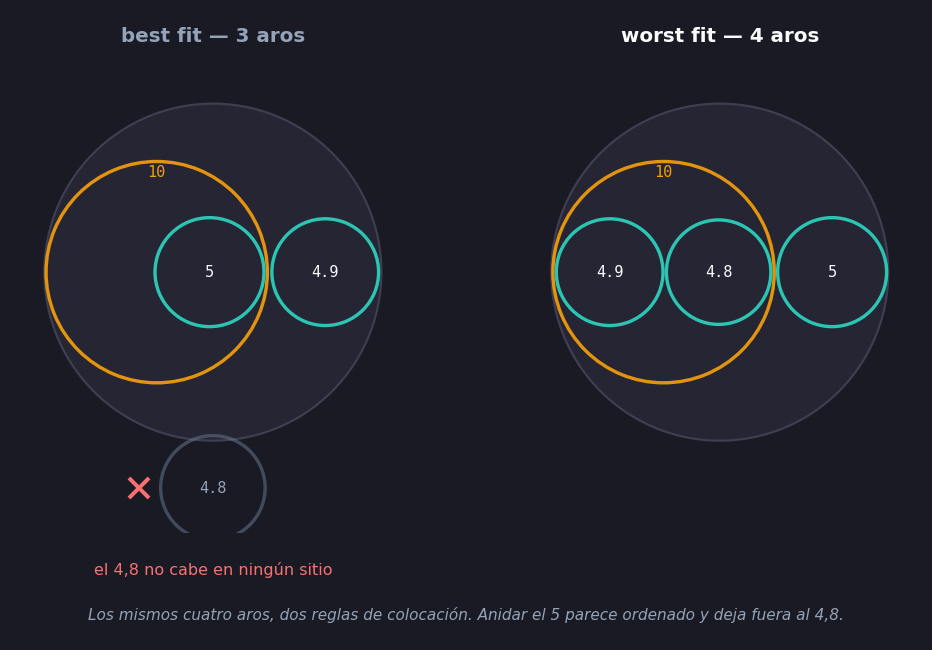 El contraejemplo de cuatro aros: una sartén de radio 15 con aros de grosor 0,3 y radios 10, 5, 4,9 y 4,8. A la derecha, worst fit coloca los cuatro — el 10 y el 5 exactamente tangentes en la sartén, el 4,9 y el 4,8 llenando exactamente el agujero del 10. A la izquierda, best fit anida el 5 dentro del 10, lo que empuja el 4,9 a la sartén y deja al 4,8 sin ningún sitio donde ir, marcado con una cruz roja fuera de la sartén.