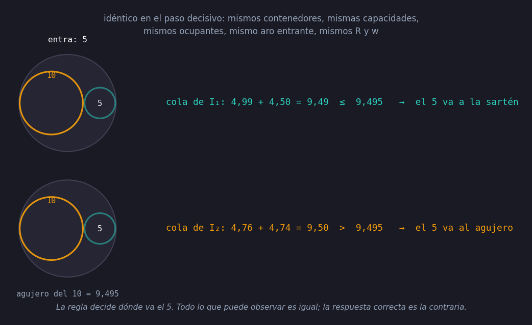 Las instancias gemelas. Dos imágenes idénticas de una sartén de radio 15 con el aro de radio 10 ya colocado y el aro de radio 5 esperando en el borde a ser colocado. En la primera, los aros restantes suman 9,49, que cabe en el agujero de 9,495, así que el 5 va a la sartén. En la segunda suman 9,50, que no cabe, así que el 5 va al agujero. En el momento de decidir, las dos imágenes son la misma.