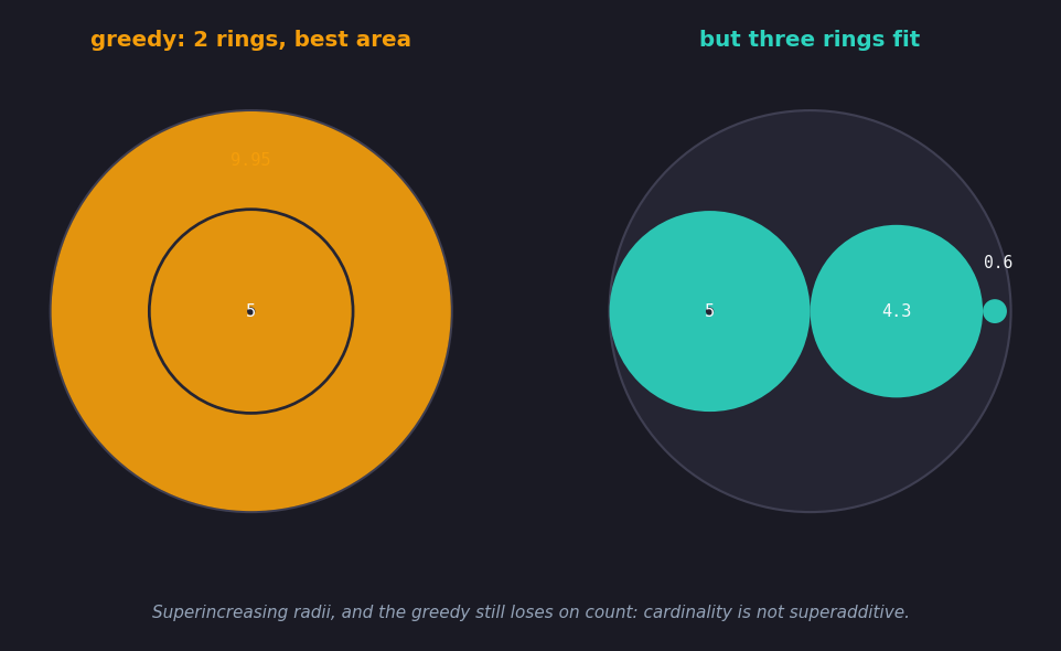A pan of radius 10 with rings of width 4.8 and superincreasing radii 9.95, 5.0, 4.3 and 0.6. On the left, what the greedy does: the 9.95 with the 5.0 nested inside its hole, two rings, which is the best possible area. On the right, three rings that do fit — 5.0, 4.3 and 0.6 in a row across the pan — showing the greedy is beaten on count even though the radii are superincreasing.