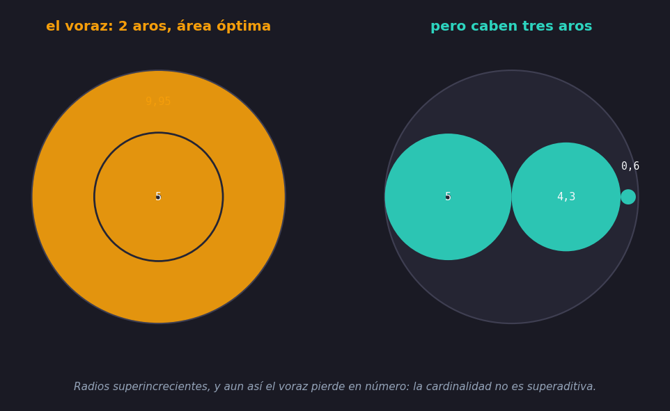 Una sartén de radio 10 con aros de grosor 4,8 y radios superincrecientes 9,95, 5,0, 4,3 y 0,6. A la izquierda, lo que hace el voraz: el 9,95 con el 5,0 anidado en su agujero, dos aros, que es la mejor área posible. A la derecha, tres aros que sí caben — el 5,0, el 4,3 y el 0,6 en fila cruzando la sartén — mostrando que el voraz pierde en número aunque los radios sean superincrecientes.