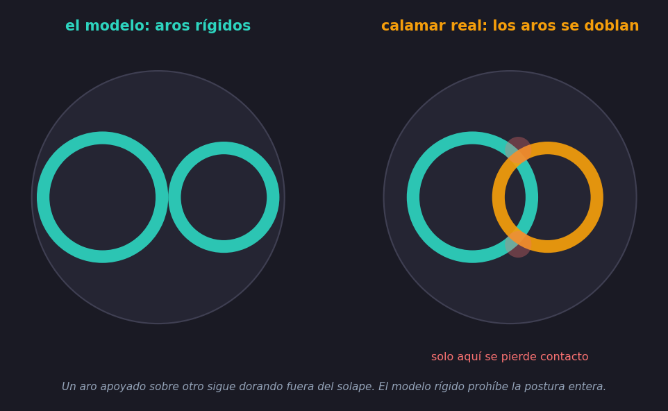 Dos sartenes vistas desde arriba. A la izquierda, el modelo: dos aros uno junto a otro en tangencia exacta, lo más cerca que las reglas les permiten estar. A la derecha, esos mismos dos aros solapados, uno montado en parte sobre el otro, con las dos regiones de cruce marcadas en rojo — los únicos sitios donde se pierde el contacto con la sartén.
