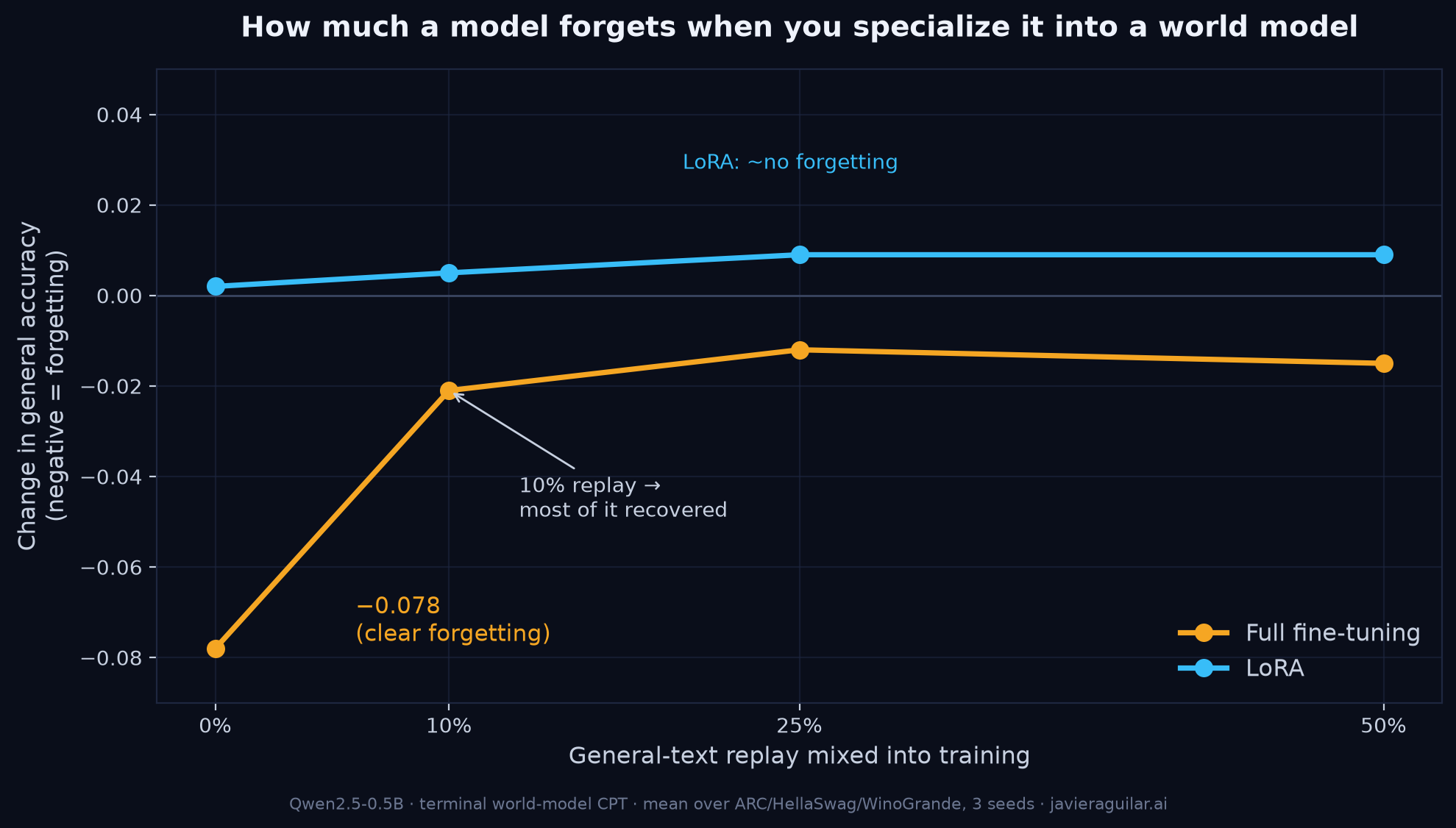 Olvido vs. replay: el fine-tuning completo recupera casi todo con un 10% de mezcla; LoRA apenas olvida