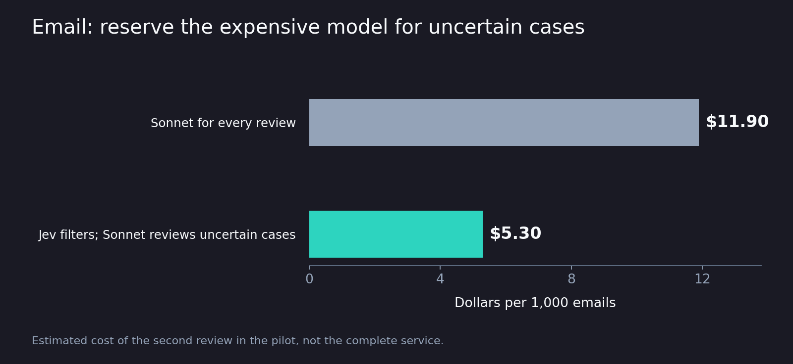 With Jev resolving clear cases and Sonnet reviewing the rest, the estimated cost of email analysis falls to less than half.