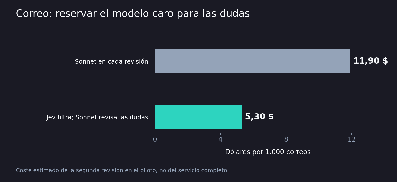 Con Jev resolviendo los casos claros y Sonnet revisando el resto, el coste estimado del análisis de correo se reduce a menos de la mitad.