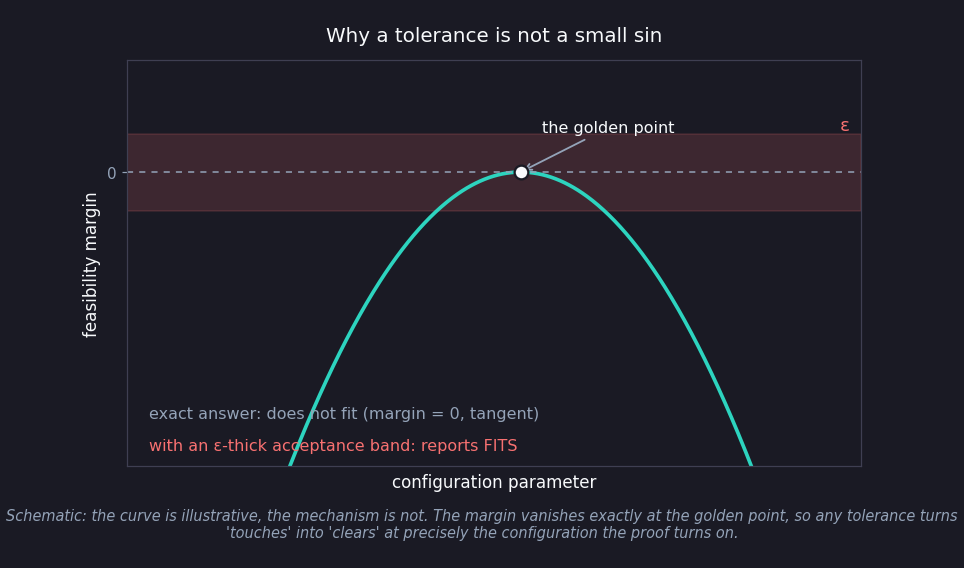 A schematic curve of feasibility margin against a configuration parameter. The curve rises to touch zero at one point — the golden point — and is negative everywhere else. A red band of thickness epsilon straddles the zero line, so the tangent point sits inside the band: the exact answer is "does not fit", and the test with a tolerance answers "fits".