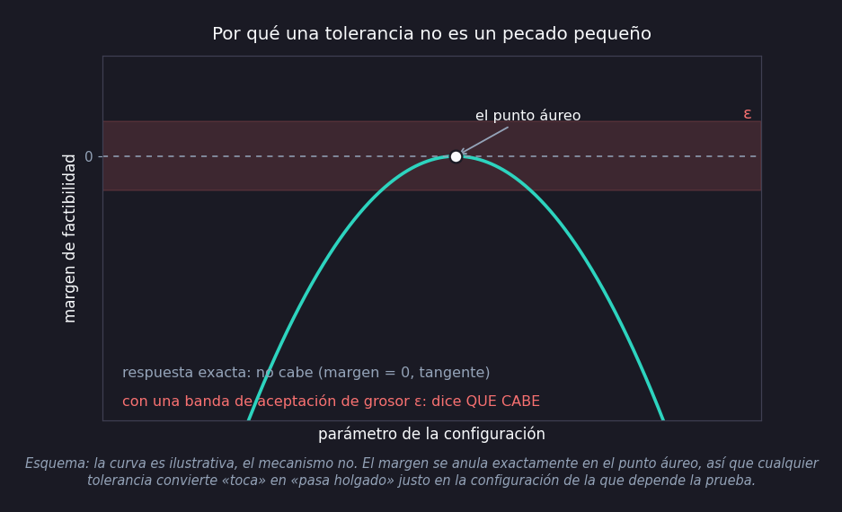 Curva esquemática del margen de factibilidad frente a un parámetro de la configuración. La curva sube hasta tocar el cero en un único punto — el punto áureo — y es negativa en todo lo demás. Una banda roja de grosor épsilon rodea la línea del cero, de modo que el punto tangente queda dentro de la banda: la respuesta exacta es «no cabe», y el test con tolerancia responde «cabe».