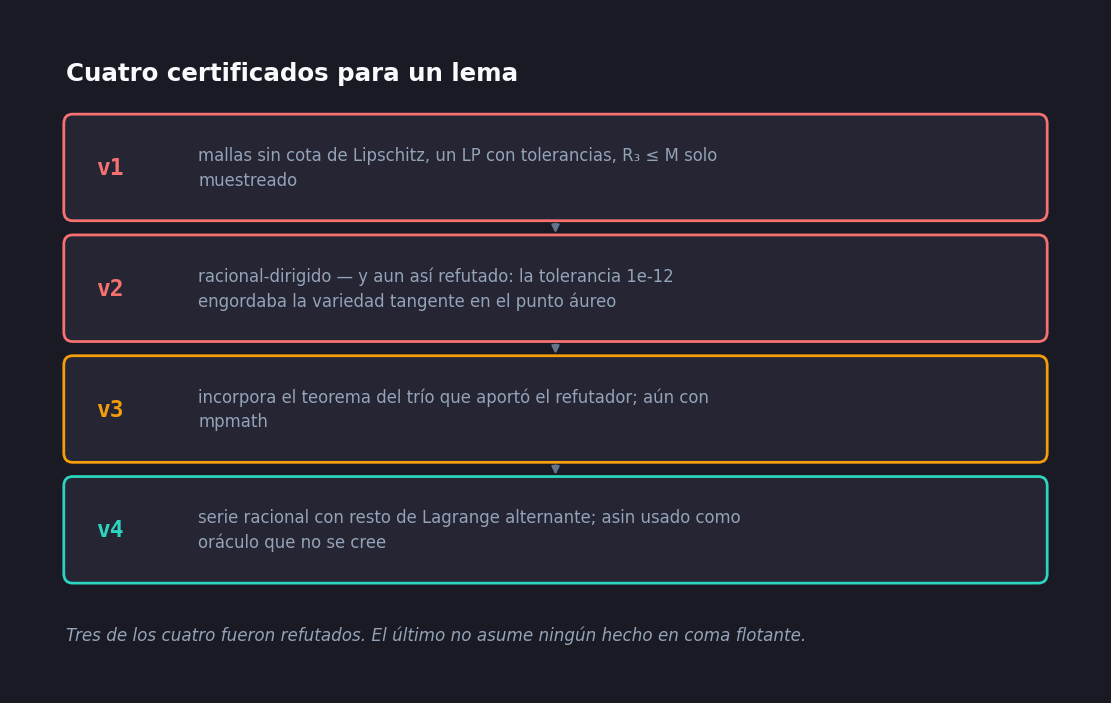 Cuatro paneles en fila, uno por versión del certificado. v1: mallas sin cota de Lipschitz, un LP con tolerancias, una desigualdad solo muestreada. v2: racional-dirigido y aun así refutado, porque la tolerancia de 1e-12 engordaba la variedad tangente en el punto áureo. v3: incorpora el teorema del trío que aportó el refutador, pero aún se apoya en mpmath. v4: serie racional con resto de Lagrange alternante, y arcoseno usado como oráculo al que no se cree.