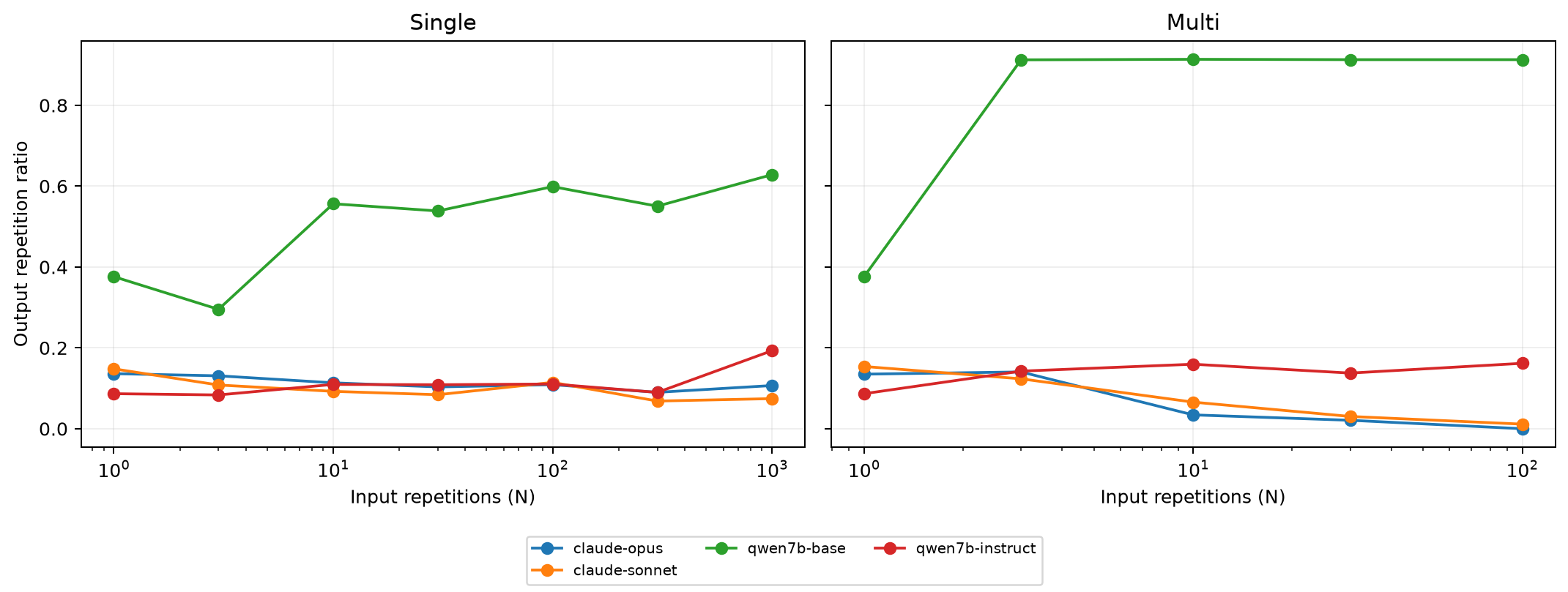 Ratio de repetición frente a N: Qwen Base sube en picado hacia 1.0 conforme crece la repetición, mientras los tres modelos ajustados por instrucciones se quedan planos cerca de 0.1