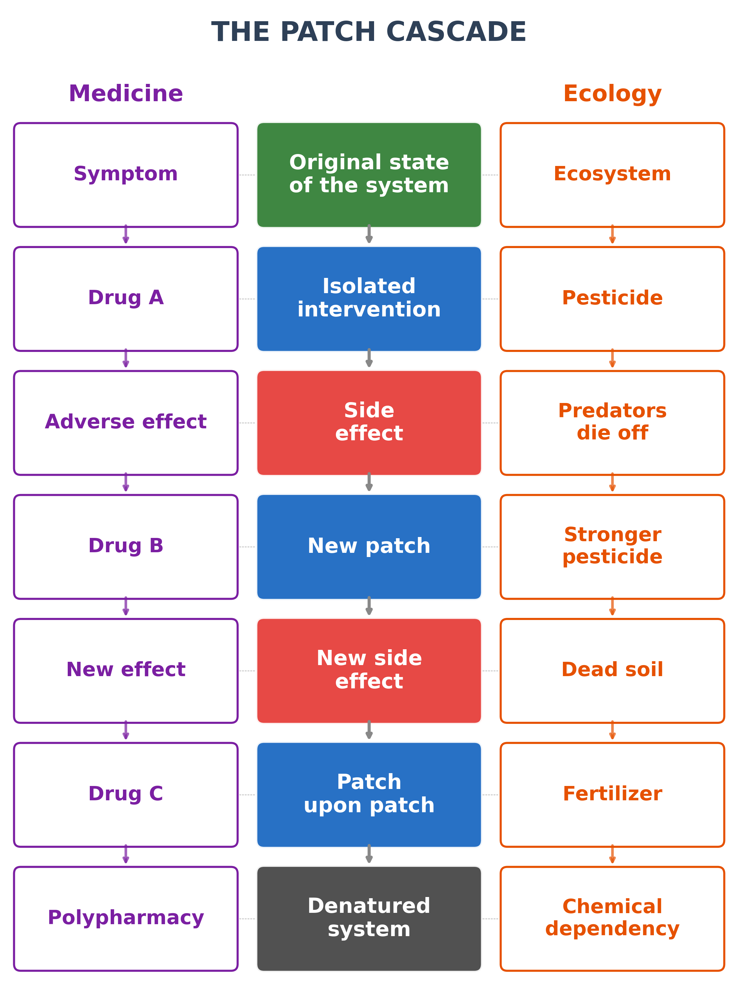 The Patch Cascade — a matplotlib diagram generated by Claude Code, comparing how isolated interventions create cascading side effects in medicine and ecology