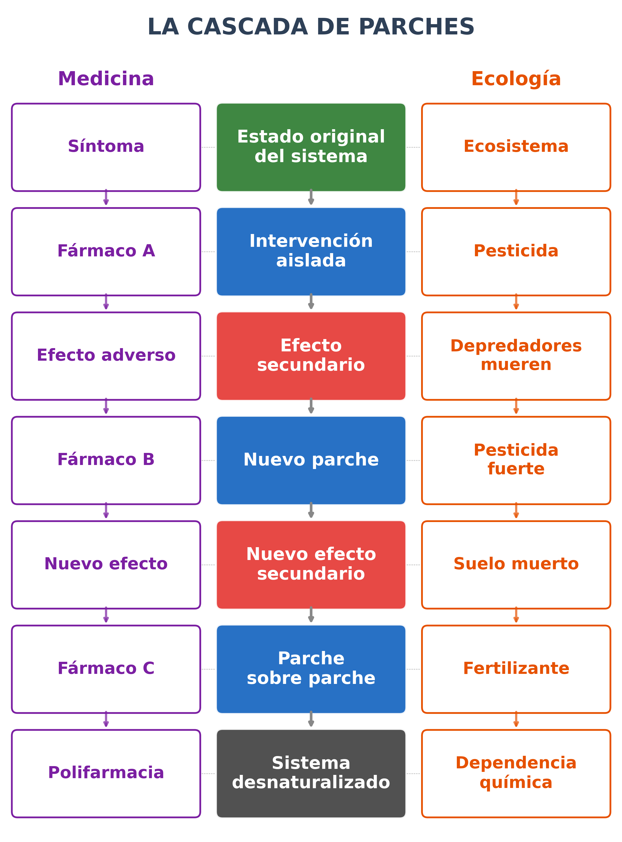 La Cascada de Parches — diagrama matplotlib generado por Claude Code, comparando cómo las intervenciones aisladas crean efectos secundarios en cascada en medicina y ecología