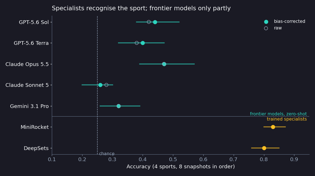 Accuracy with 8 snapshots in order: frontier models land between 0.26 and 0.47 once their response bias is corrected; MiniRocket reaches 0.83 and DeepSets 0.80.
