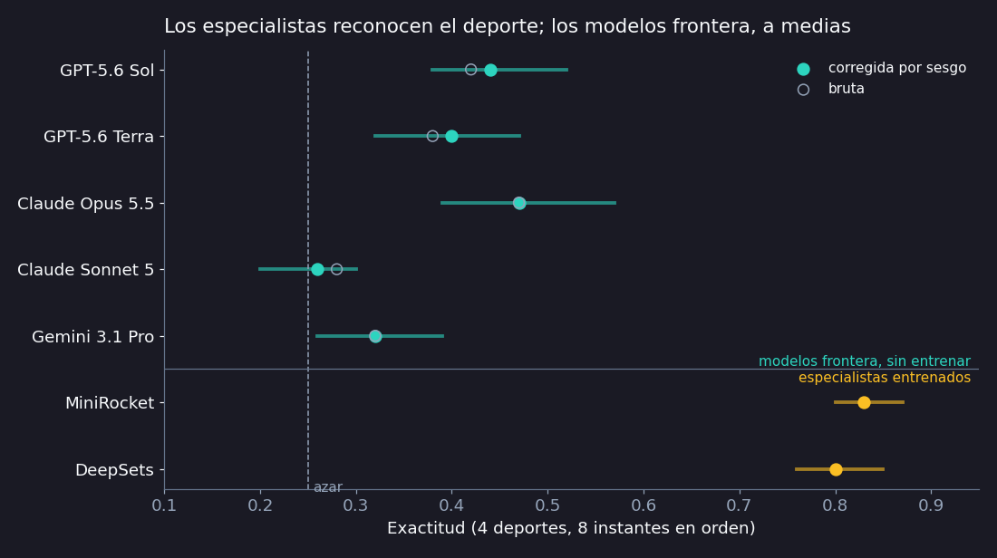 Exactitud con 8 instantes en orden: los modelos frontera quedan entre 0,26 y 0,47 una vez corregido su sesgo de respuesta; MiniRocket llega a 0,83 y DeepSets a 0,80.