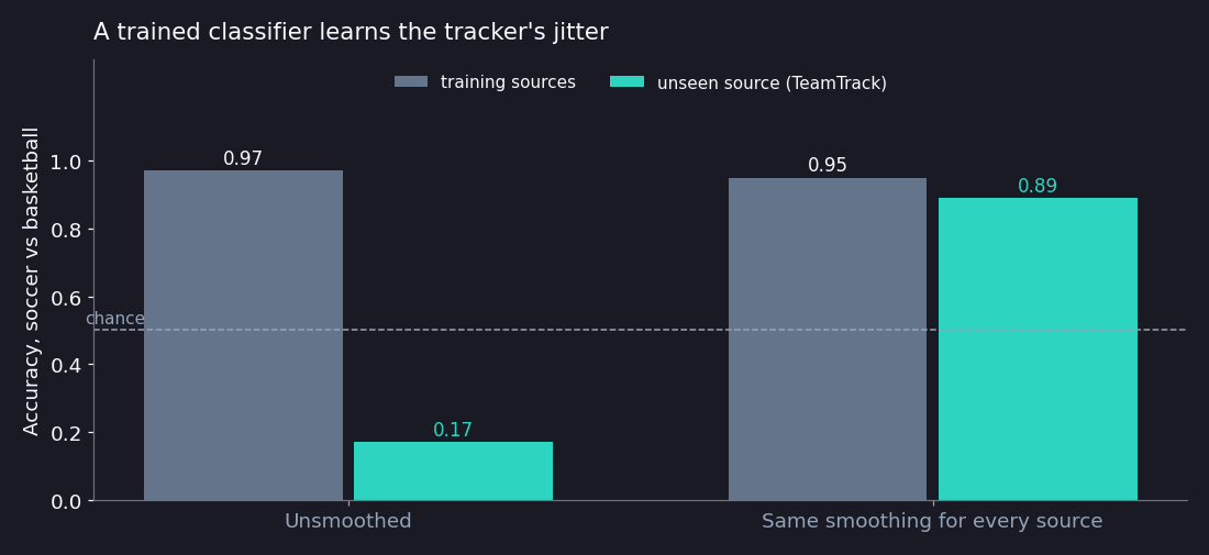 Trained on Metrica, SkillCorner and SportVU, MiniRocket is right 97% of the time on those sources but only 17% on TeamTrack, which it had not seen; with the same smoothing for every source it rises to 89%.