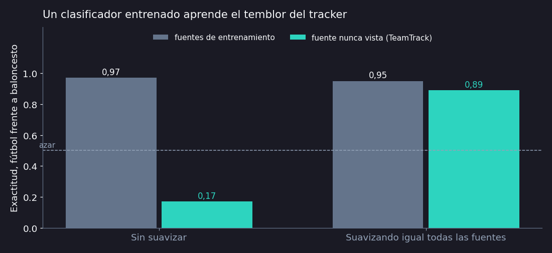 Entrenado con Metrica, SkillCorner y SportVU, MiniRocket acierta el 97 % en esas fuentes pero solo el 17 % en TeamTrack, que no había visto; suavizando igual todas las fuentes, sube al 89 %.