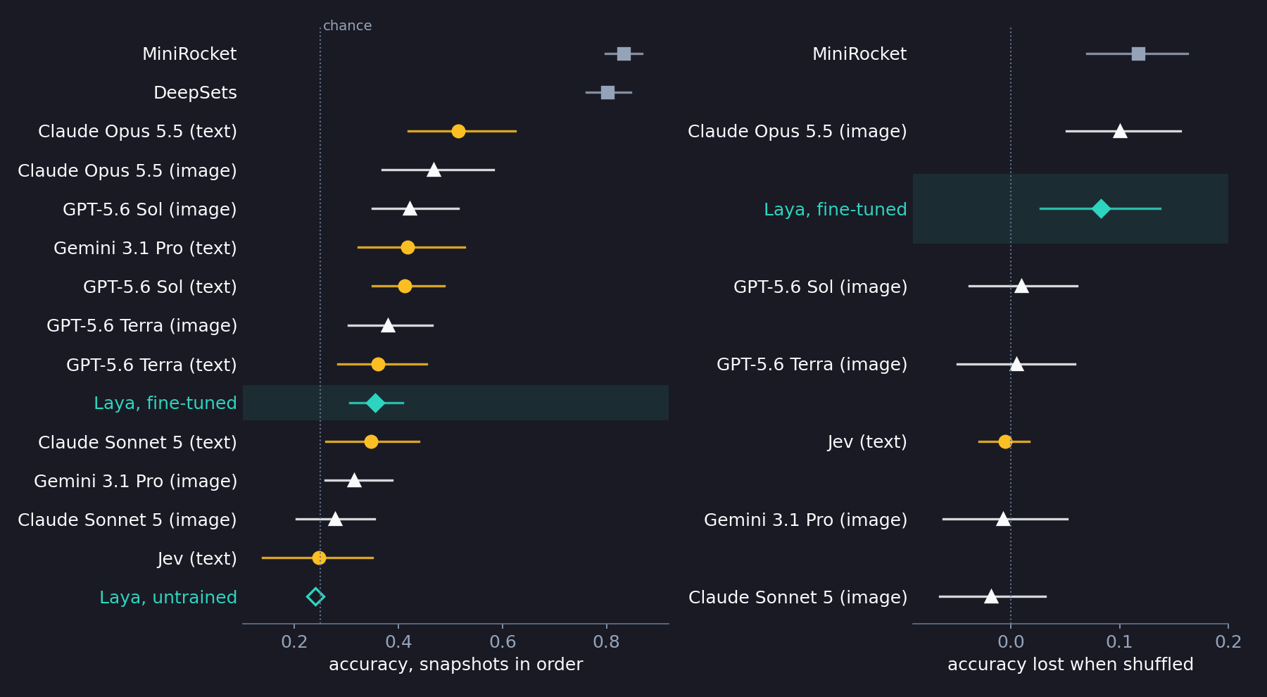 Left: accuracy with the snapshots in order on the same 400 clips. MiniRocket 0.83 and DeepSets 0.80; Claude Opus 5.5 0.52 with text and 0.47 with images; the other frontier models between 0.28 and 0.42; fine-tuned Laya 0.36; Jev 0.25; untrained Laya 0.24. Right: accuracy lost when the snapshots are shuffled. MiniRocket 0.12, Opus 0.10 and fine-tuned Laya 0.08 lose clearly; the other frontier models and Jev stay around zero.