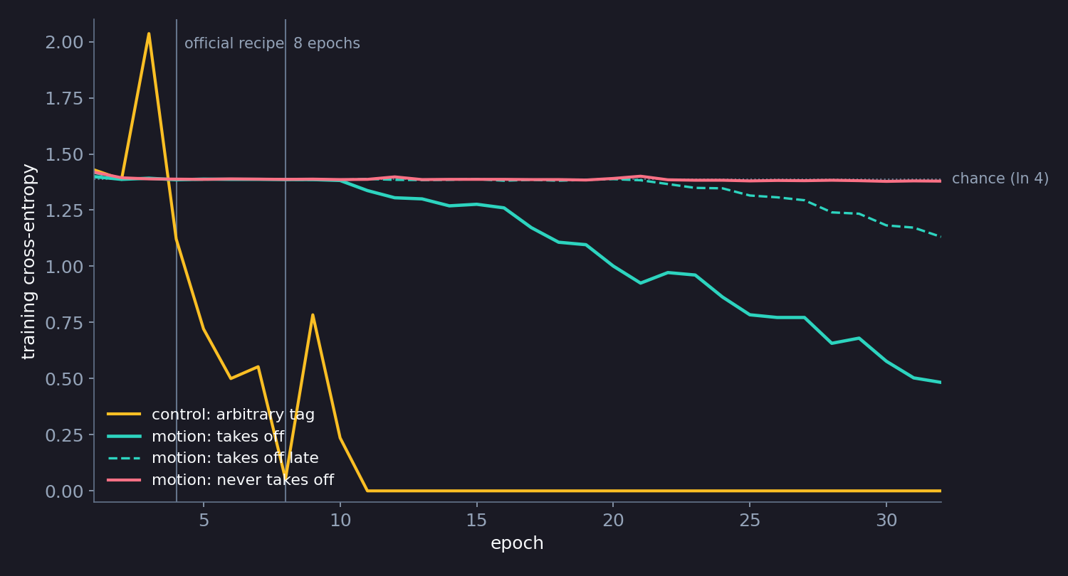 Training cross-entropy per epoch: the arbitrary-tag control falls to zero by epoch 11; one motion run starts falling at epoch 10 and ends at 0.48; another starts only at epoch 22; a third stays at the chance value, 1.39, for all 32 epochs.
