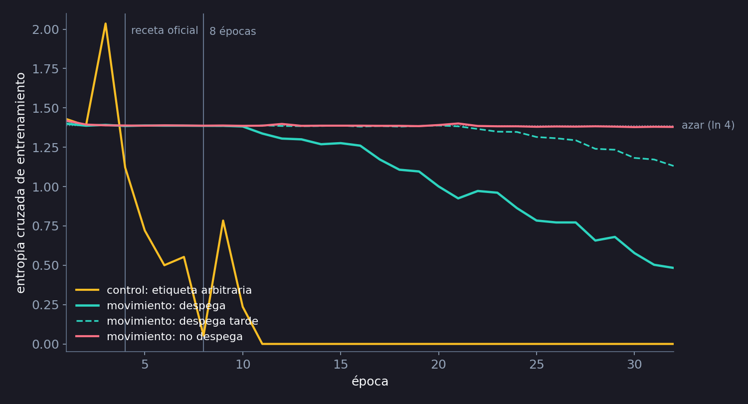 Entropía cruzada de entrenamiento por época: el control de etiqueta arbitraria cae a cero en la época 11; una corrida con movimiento empieza a bajar en la época 10 y acaba en 0,48; otra solo empieza en la 22; una tercera se queda en el valor del azar, 1,39, las 32 épocas.