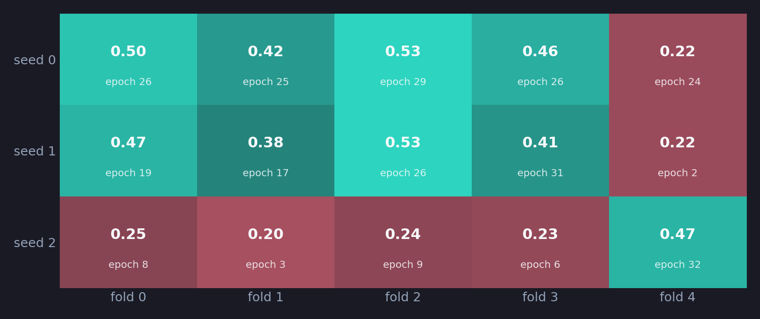 Accuracy with the snapshots in order for each seed and fold, with the epoch chosen: seeds 0 and 1 reach between 0.38 and 0.53 in four of their five folds; seed 2 stays between 0.20 and 0.25 in four folds and reaches 0.47 only in the last, at epoch 32.