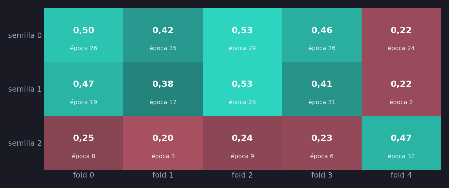 Acierto con las fotos en orden por semilla y fold, con la época elegida: las semillas 0 y 1 llegan a entre 0,38 y 0,53 en cuatro de sus cinco folds; la semilla 2 se queda entre 0,20 y 0,25 en cuatro folds y solo llega a 0,47 en el último, en la época 32.
