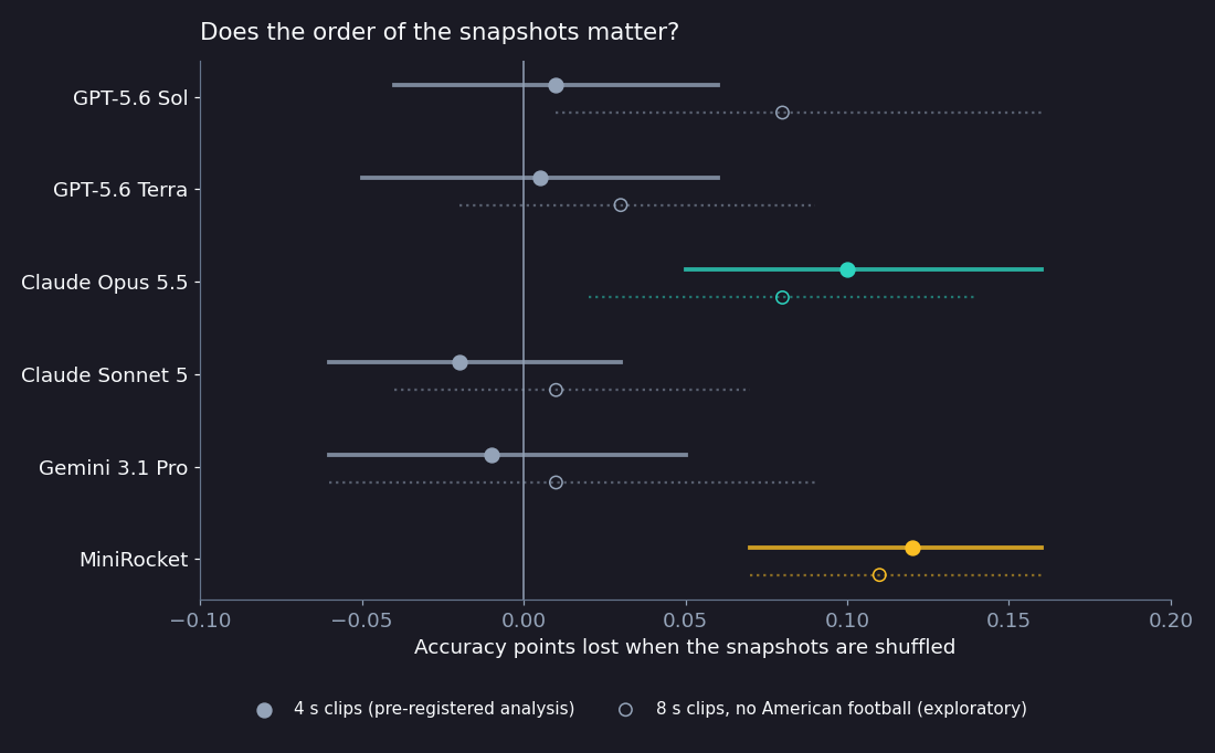 Accuracy points lost when the snapshots are shuffled, with confidence intervals: Claude Opus 5.5 loses 0.10 [0.05, 0.16]; the other four models sit around zero; MiniRocket loses 0.12. With 8-second clips and no American football, Opus and GPT-5.6 Sol lose 0.08.