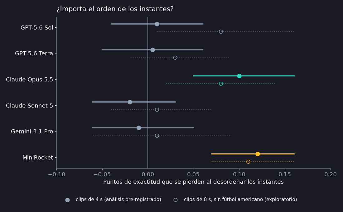 Puntos de exactitud que se pierden al desordenar los instantes, con intervalos de confianza: Claude Opus 5.5 pierde 0,10 [0,05; 0,16]; los otros cuatro modelos quedan en torno a cero; MiniRocket pierde 0,12. Con clips de 8 s sin fútbol americano, Opus y GPT-5.6 Sol pierden 0,08.