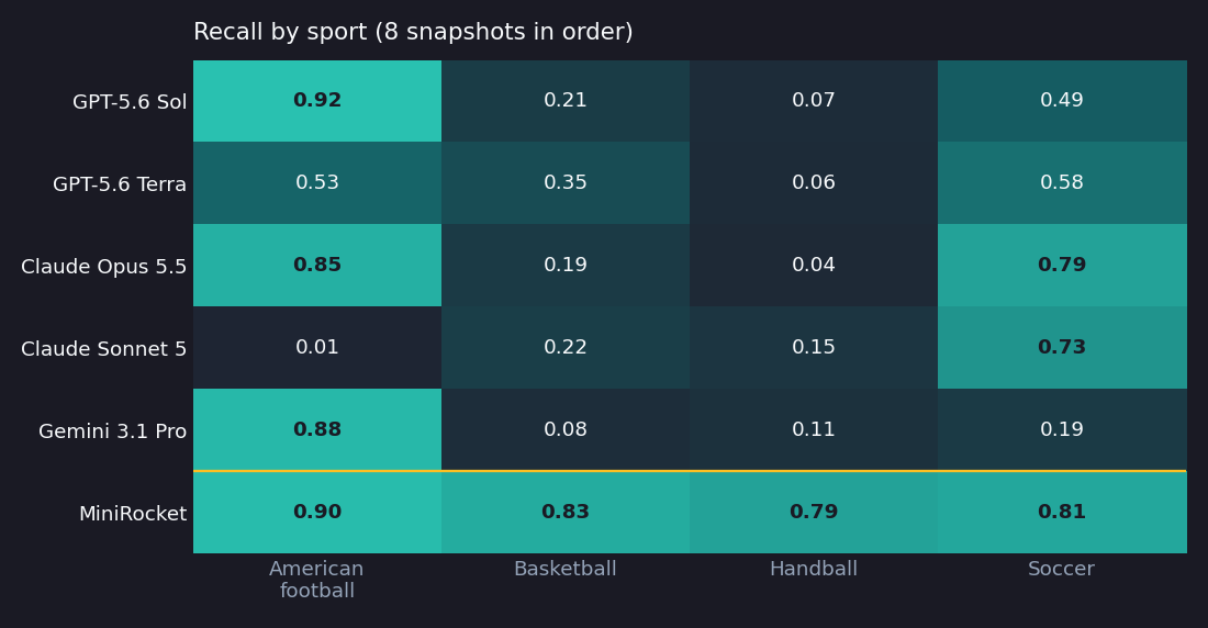 Recall by sport: frontier models recognise American football or soccer depending on their favourite, but none goes above 0.15 on handball; MiniRocket is between 0.79 and 0.90 on all four.