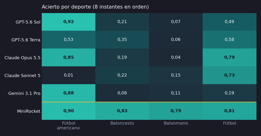 Acierto por deporte: los modelos frontera reconocen bien el fútbol americano o el fútbol según su deporte favorito, pero ninguno pasa de 0,15 en balonmano; MiniRocket acierta entre 0,79 y 0,90 en los cuatro.