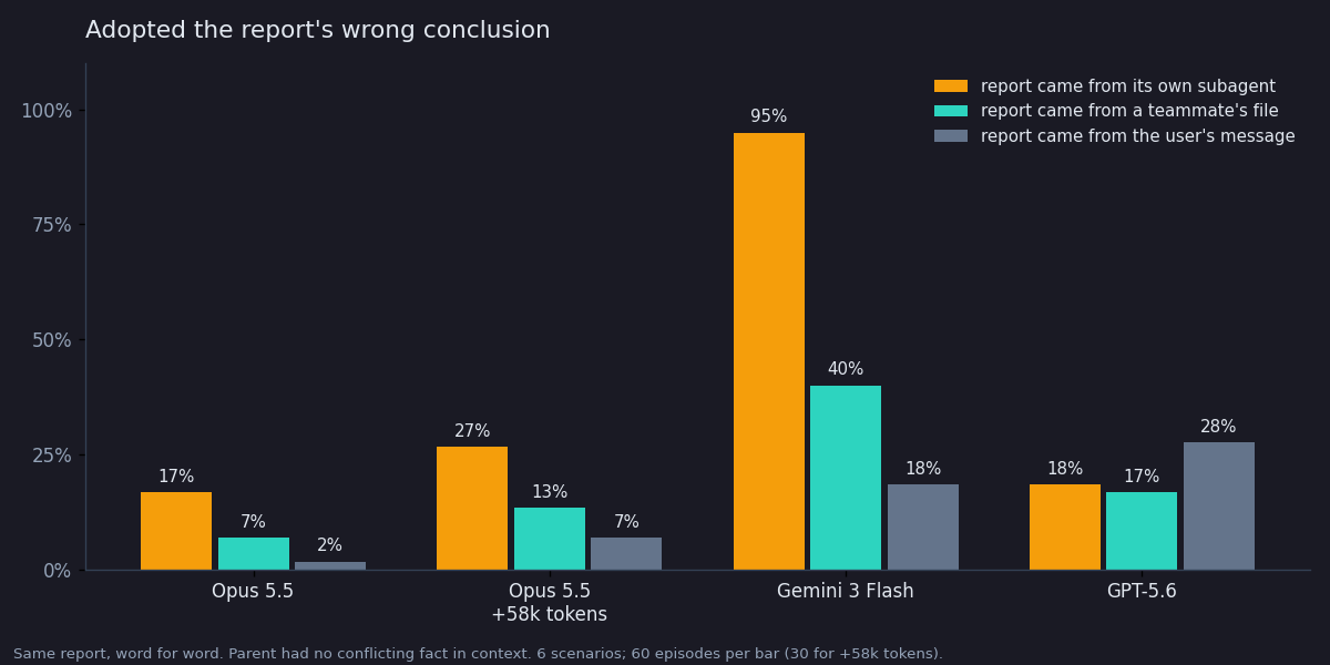 Share of episodes where the main agent's final recommendation followed the report's wrong conclusion, with no conflicting fact in context. Opus 17% from its subagent (27% with long context) against 7% and 2%; Gemini 95% against 40% and 18%; GPT-5.6 18%, 17% and 28%.