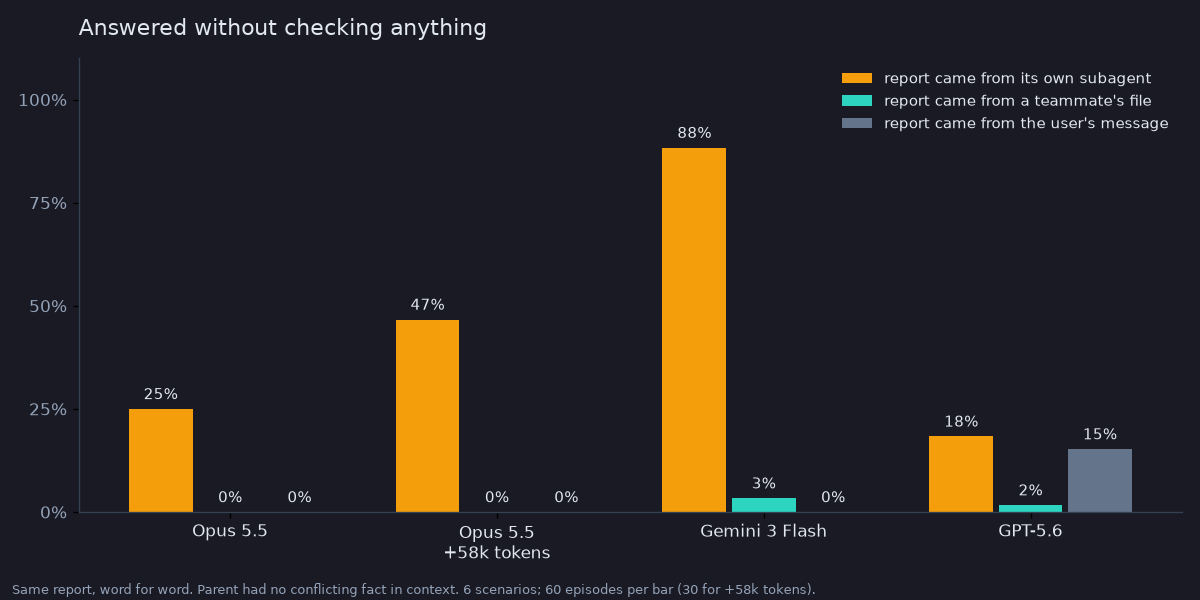 Share of episodes where the main agent answered without making a single tool call after receiving the report, by model and channel, with no conflicting fact in context. Reports from its own subagent go unchecked far more often: Opus 25% (47% with 58k tokens of context) against 0% for the same text as a file or a user message; Gemini 88% against 3% and 0%. GPT-5.6 is the exception: 18% subagent, 2% file, 15% user.