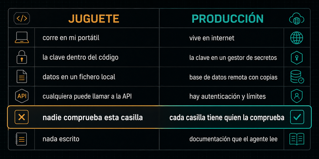 El mismo proyecto como juguete y como sistema en producción