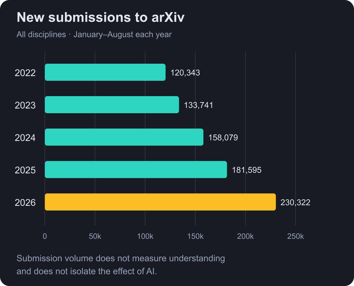 New arXiv submissions from January through August: 120,343 in 2022, 133,741 in 2023, 158,079 in 2024, 181,595 in 2025 and 230,322 in 2026. All disciplines and the same period each year.