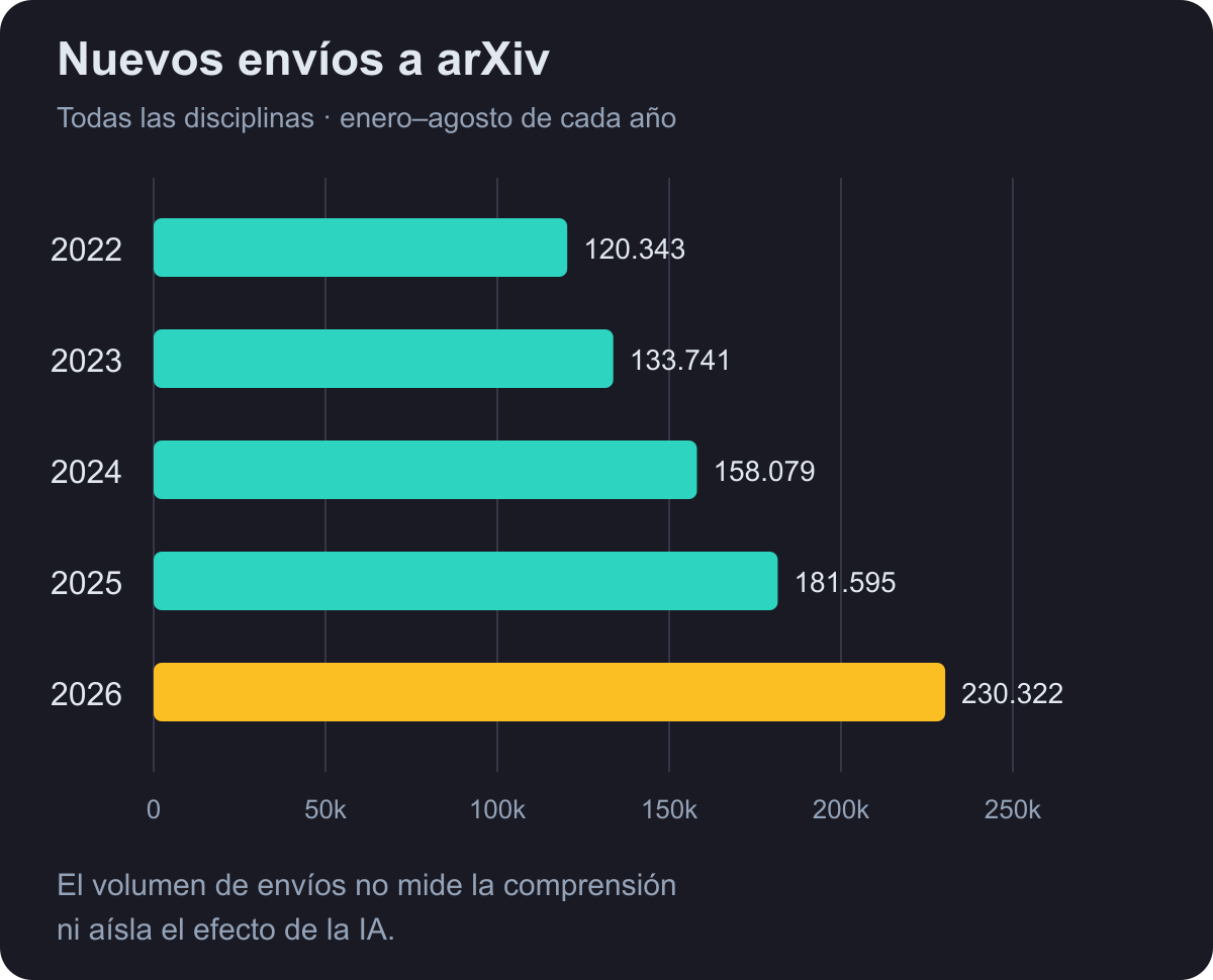 Nuevos envíos a arXiv de enero a agosto: 120.343 en 2022, 133.741 en 2023, 158.079 en 2024, 181.595 en 2025 y 230.322 en 2026. Todas las disciplinas y el mismo periodo en cada año.