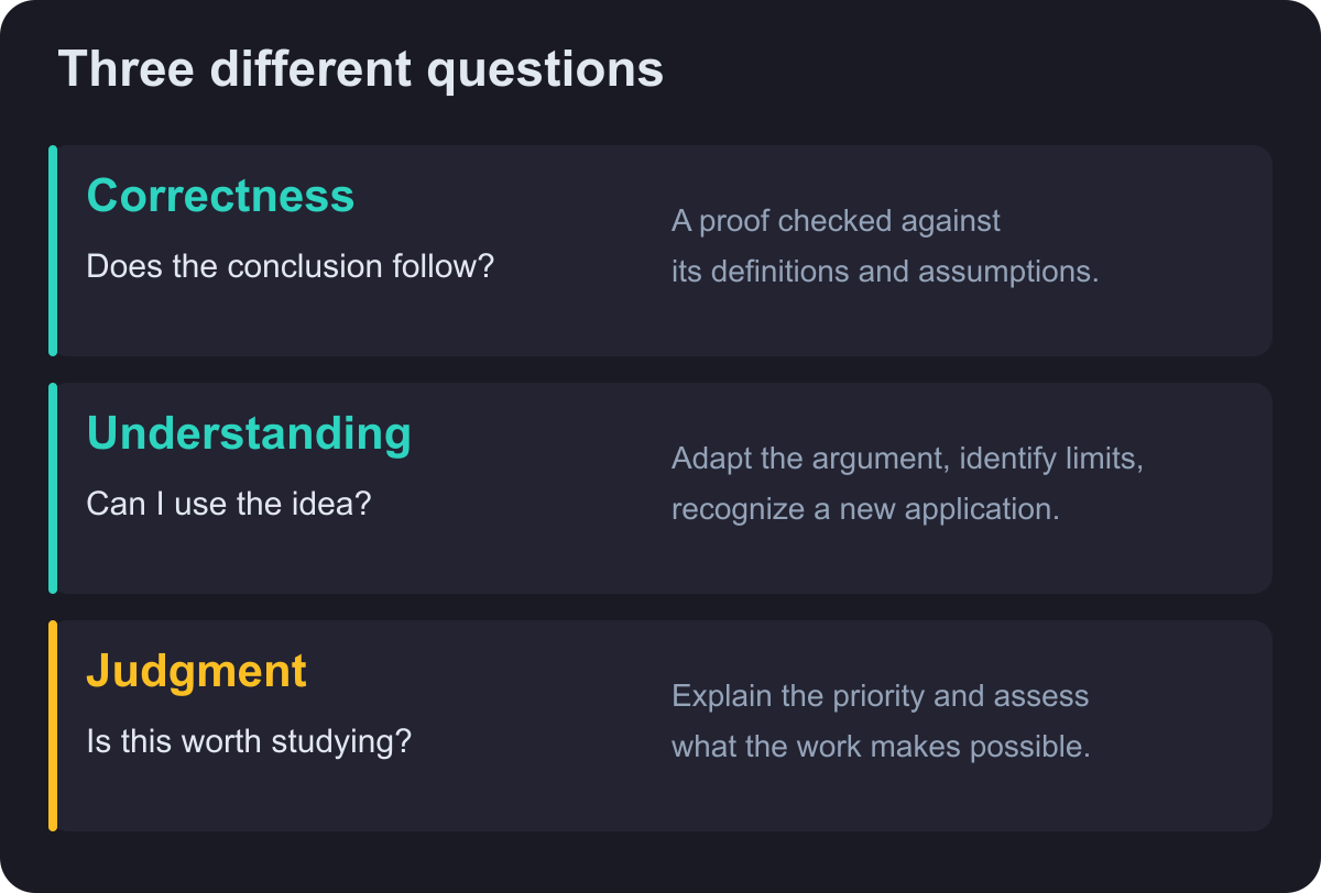 Correctness, understanding and judgment require different evidence: a proof, a reusable idea and a justified research priority.