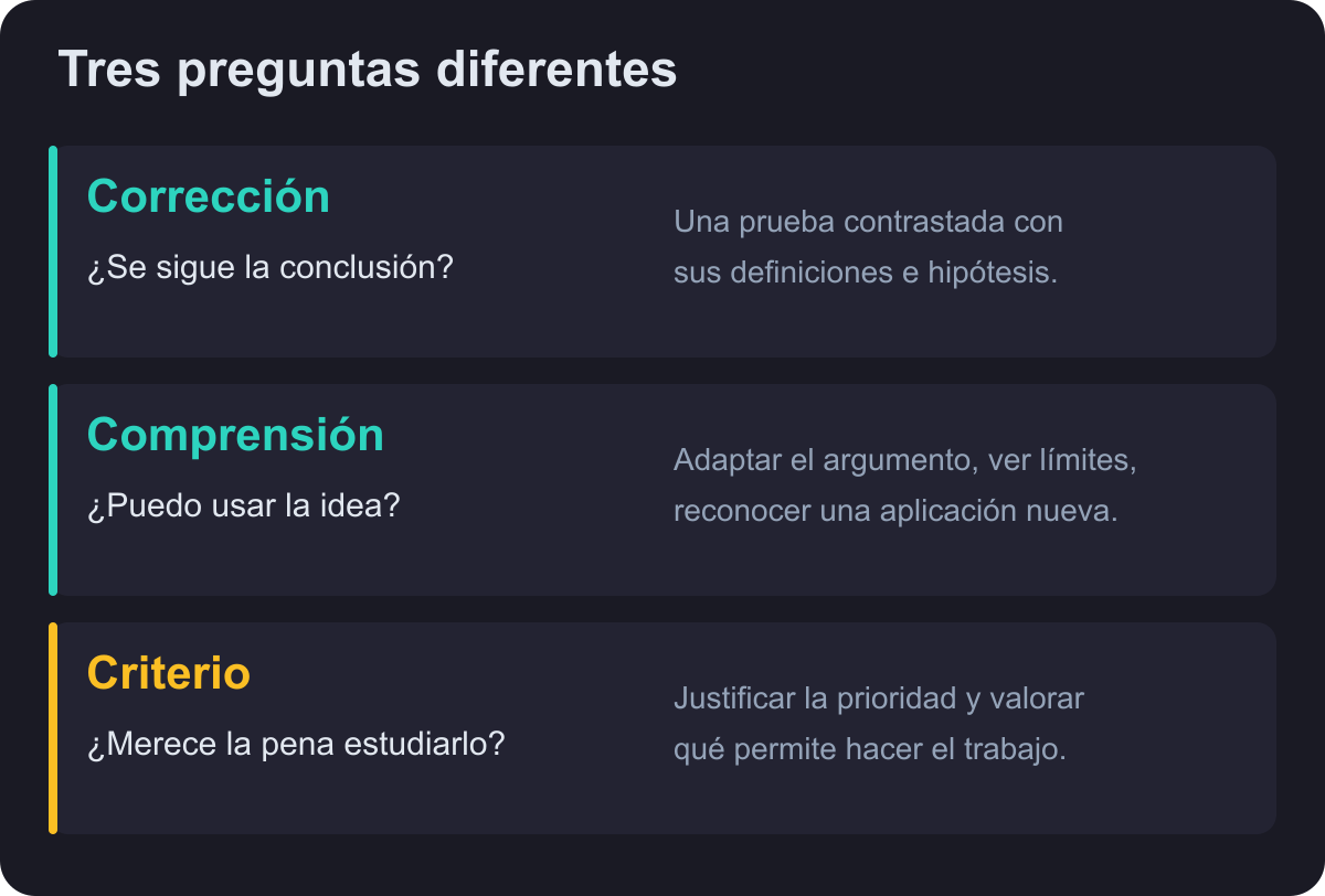 Corrección, comprensión y criterio requieren evidencias distintas: demostrar, reutilizar una idea y justificar qué merece estudiarse.