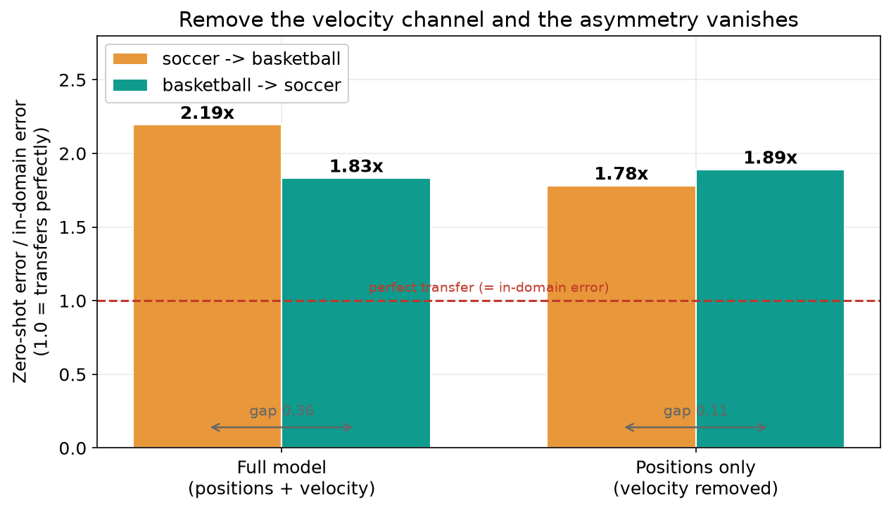 Al quitar el canal de velocidad, la transferencia entre deportes se vuelve simétrica