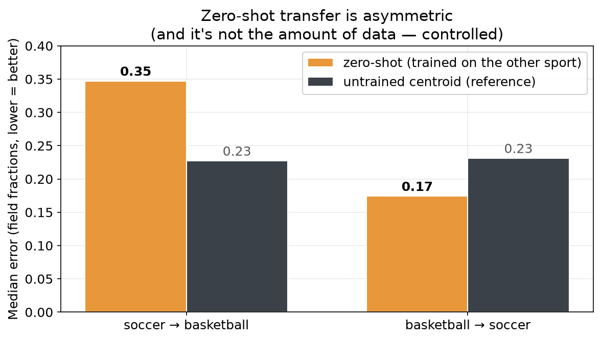 La transferencia zero-shot entre deportes es asimétrica