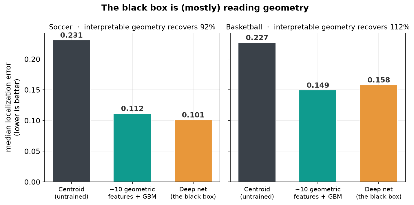 La caja negra está (casi toda) leyendo geometría