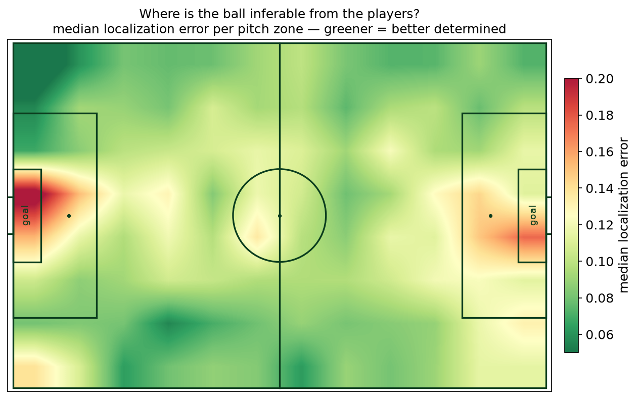 Where the ball is inferable from the players