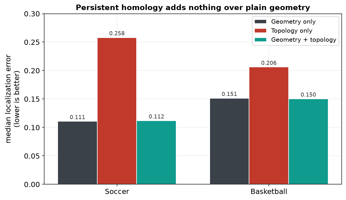 La homología persistente no aporta nada sobre la geometría