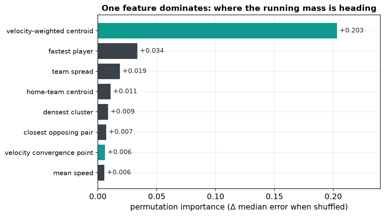 Una feature domina: hacia dónde va la masa que corre